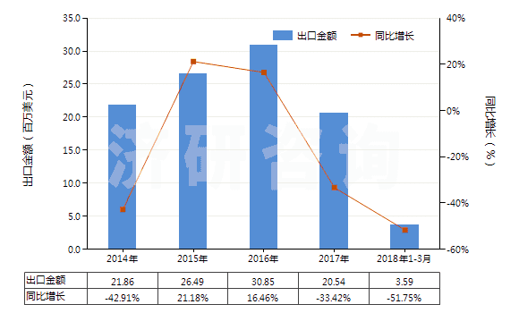 2014-2018年3月中國(guó)含合纖長(zhǎng)絲＜85％與棉混紡未漂或漂白布(HS54078100)出口總額及增速統(tǒng)計(jì)